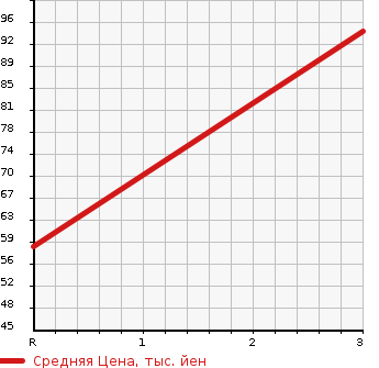 Аукционная статистика: График изменения цены SUZUKI ALTO WORKS 1998 HA12S в зависимости от аукционных оценок