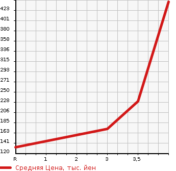 Аукционная статистика: График изменения цены SUZUKI ALTO WORKS 2000 HA22S в зависимости от аукционных оценок