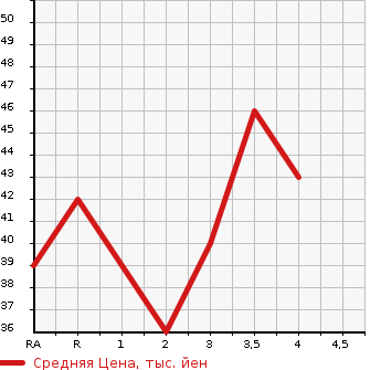 Аукционная статистика: График изменения цены SUZUKI ALTO 2001 HA23S в зависимости от аукционных оценок