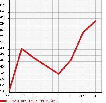 Аукционная статистика: График изменения цены SUZUKI ALTO 2003 HA23S в зависимости от аукционных оценок