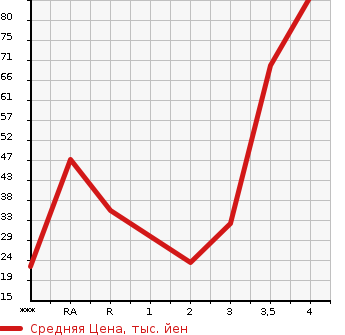 Аукционная статистика: График изменения цены SUZUKI ALTO 2001 HA23V в зависимости от аукционных оценок