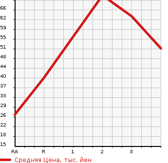 Аукционная статистика: График изменения цены SUZUKI ALTO 2002 HA23V в зависимости от аукционных оценок