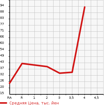 Аукционная статистика: График изменения цены SUZUKI ALTO 2003 HA23V в зависимости от аукционных оценок