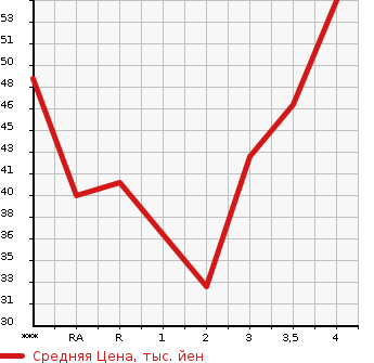 Аукционная статистика: График изменения цены SUZUKI ALTO 2006 HA24S в зависимости от аукционных оценок