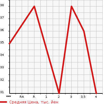 Аукционная статистика: График изменения цены SUZUKI ALTO 2006 HA24V в зависимости от аукционных оценок