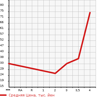 Аукционная статистика: График изменения цены SUZUKI ALTO 2009 HA24V в зависимости от аукционных оценок