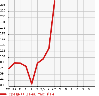Аукционная статистика: График изменения цены SUZUKI ALTO 2013 HA25S в зависимости от аукционных оценок