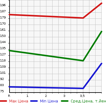 Аукционная статистика: График изменения цены SUZUKI ALTO 2015 HA25S в зависимости от аукционных оценок