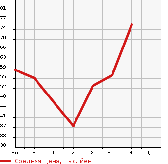 Аукционная статистика: График изменения цены SUZUKI ALTO 2010 HA25V в зависимости от аукционных оценок