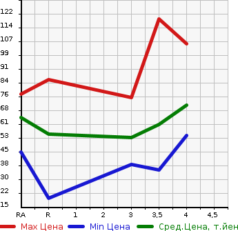 Аукционная статистика: График изменения цены SUZUKI ALTO 2011 HA25V в зависимости от аукционных оценок