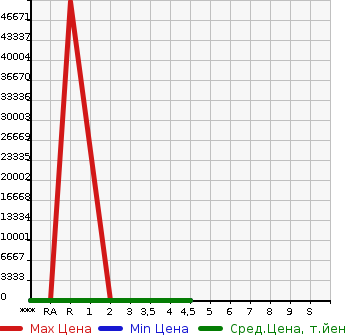 Аукционная статистика: График изменения цены SUZUKI ALTO 2012 HA25V в зависимости от аукционных оценок
