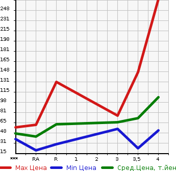 Аукционная статистика: График изменения цены SUZUKI ALTO 2013 HA25V в зависимости от аукционных оценок