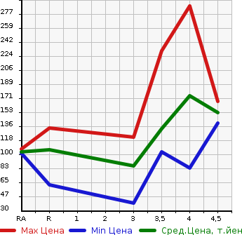 Аукционная статистика: График изменения цены SUZUKI ALTO ECO 2015 HA35S в зависимости от аукционных оценок