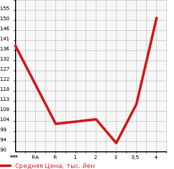 Аукционная статистика: График изменения цены SUZUKI ALTO 2012 HA35S в зависимости от аукционных оценок