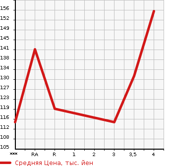 Аукционная статистика: График изменения цены SUZUKI ALTO 2013 HA35S в зависимости от аукционных оценок