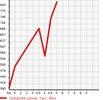 Аукционная статистика: График изменения цены SUZUKI ALTO TURBO RS 2017 HA36S в зависимости от аукционных оценок