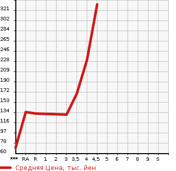 Аукционная статистика: График изменения цены SUZUKI ALTO 2014 HA36S в зависимости от аукционных оценок