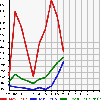 Аукционная статистика: График изменения цены SUZUKI ALTO 2016 HA36S в зависимости от аукционных оценок