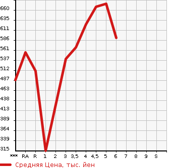 Аукционная статистика: График изменения цены SUZUKI ALTO 2021 HA36S в зависимости от аукционных оценок