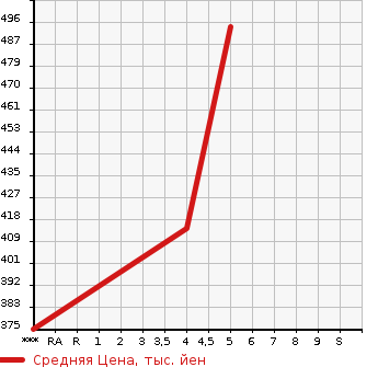 Аукционная статистика: График изменения цены SUZUKI ALTO 2021 HA36V в зависимости от аукционных оценок