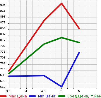 Аукционная статистика: График изменения цены SUZUKI ALTO 2021 HA37S в зависимости от аукционных оценок
