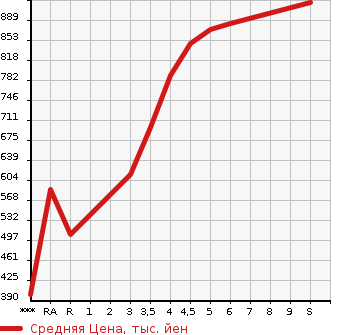 Аукционная статистика: График изменения цены SUZUKI ALTO 2023 HA37S в зависимости от аукционных оценок