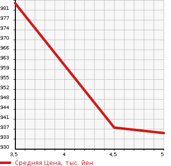 Аукционная статистика: График изменения цены SUZUKI ALTO 2021 HA97S в зависимости от аукционных оценок