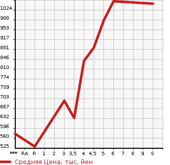 Аукционная статистика: График изменения цены SUZUKI ALTO 2023 HA97S в зависимости от аукционных оценок