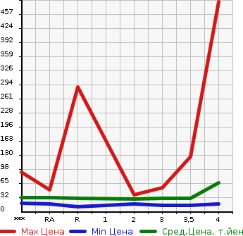 Аукционная статистика: График изменения цены SUZUKI ALTO LAPIN 2003 HE21S в зависимости от аукционных оценок