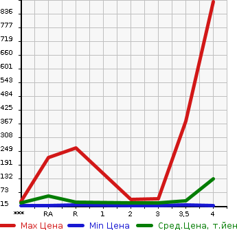 Аукционная статистика: График изменения цены SUZUKI ALTO LAPIN 2008 HE21S в зависимости от аукционных оценок