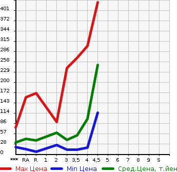 Аукционная статистика: График изменения цены SUZUKI ALTO LAPIN 2009 HE22S в зависимости от аукционных оценок