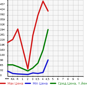 Аукционная статистика: График изменения цены SUZUKI ALTO LAPIN 2011 HE22S в зависимости от аукционных оценок