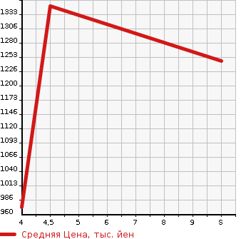 Аукционная статистика: График изменения цены SUZUKI ALTO LAPIN 2024 HE33S в зависимости от аукционных оценок