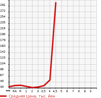 Аукционная статистика: График изменения цены SUZUKI KEI 2005 HN22S в зависимости от аукционных оценок