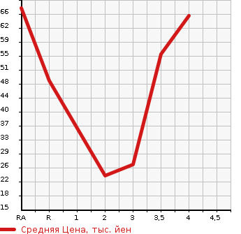 Аукционная статистика: График изменения цены SUZUKI KEI 2008 HN22S в зависимости от аукционных оценок