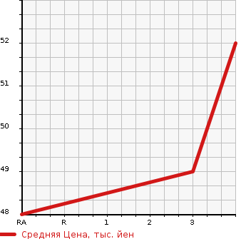 Аукционная статистика: График изменения цены SUZUKI CRUZE 2003 HR51S в зависимости от аукционных оценок