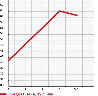 Аукционная статистика: График изменения цены SUZUKI CRUZE 2005 HR82S в зависимости от аукционных оценок