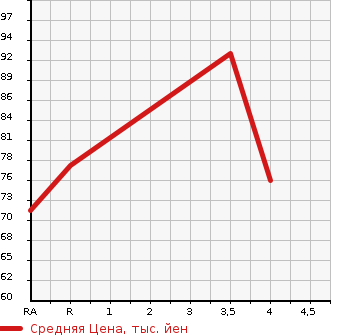 Аукционная статистика: График изменения цены SUZUKI SWIFT 2002 HT51S в зависимости от аукционных оценок