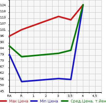 Аукционная статистика: График изменения цены SUZUKI SWIFT 2005 HT51S в зависимости от аукционных оценок
