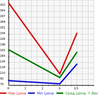 Аукционная статистика: График изменения цены SUZUKI JIMNY WIDE 1997 JA22W в зависимости от аукционных оценок