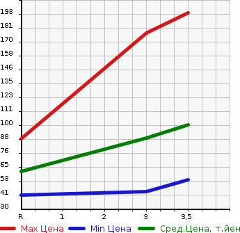 Аукционная статистика: График изменения цены SUZUKI JIMNY WIDE 2000 JB23W в зависимости от аукционных оценок