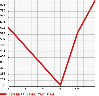Аукционная статистика: График изменения цены SUZUKI JIMNY WIDE 2015 JB23W в зависимости от аукционных оценок