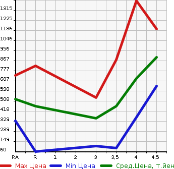 Аукционная статистика: График изменения цены SUZUKI JIMNY 2013 JB23W в зависимости от аукционных оценок