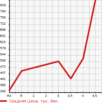 Аукционная статистика: График изменения цены SUZUKI JIMNY SIERRA 2011 JB43W в зависимости от аукционных оценок