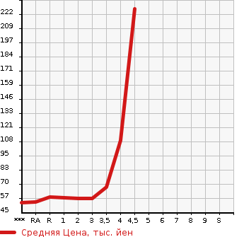 Аукционная статистика: График изменения цены SUZUKI SOLIO 2011 MA15S в зависимости от аукционных оценок
