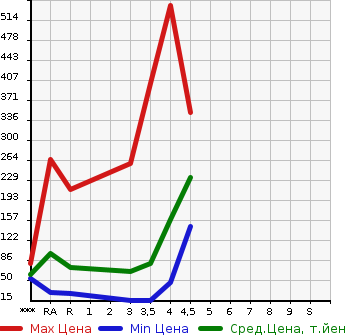 Аукционная статистика: График изменения цены SUZUKI SOLIO 2012 MA15S в зависимости от аукционных оценок