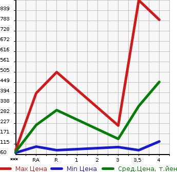 Аукционная статистика: График изменения цены SUZUKI SOLIO 2018 MA26S в зависимости от аукционных оценок