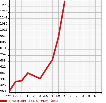 Аукционная статистика: График изменения цены SUZUKI SOLIO 2020 MA26S в зависимости от аукционных оценок