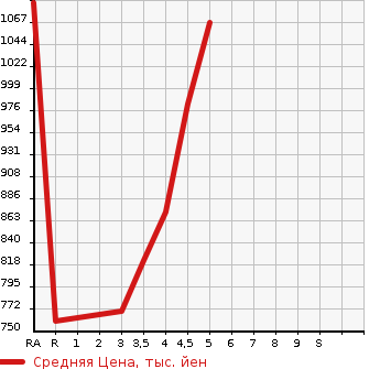 Аукционная статистика: График изменения цены SUZUKI SOLIO 2022 MA27S в зависимости от аукционных оценок