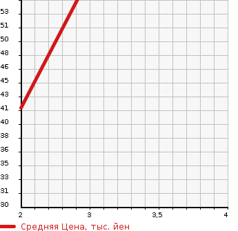 Аукционная статистика: График изменения цены SUZUKI SOLIO 2010 MA34S в зависимости от аукционных оценок
